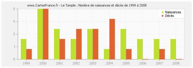 Le Temple : Nombre de naissances et décès de 1999 à 2008